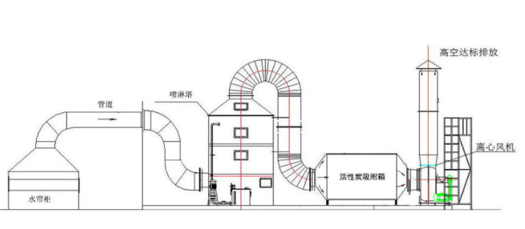 硫化氫廢氣處理方法